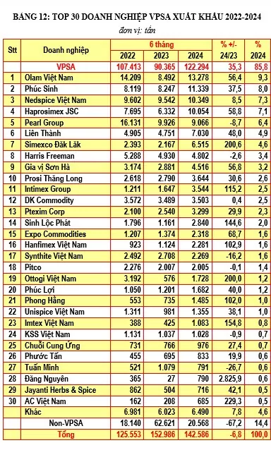 Top doanh nghiệp xuất khẩu hồ tiêu hàng đầu của Việt Nam