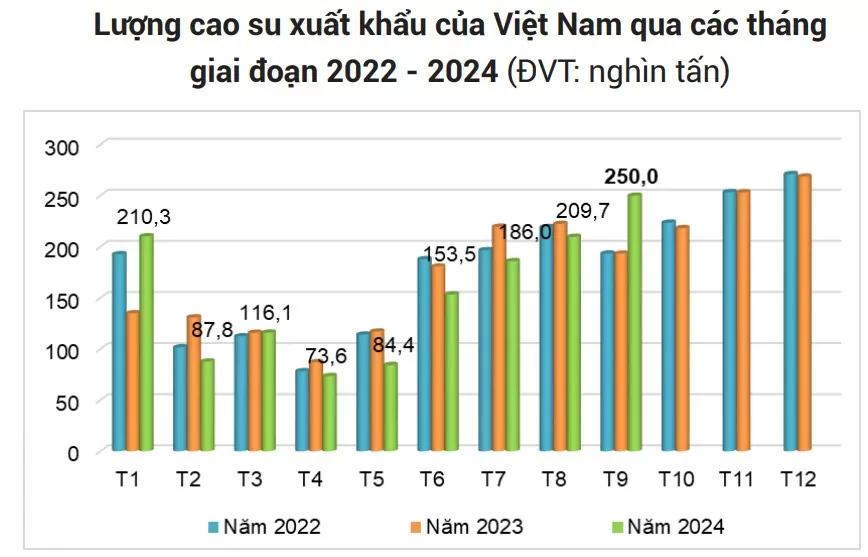 Giá cao su xuất khẩu 9 tháng tăng hơn 30% so với cùng kỳ