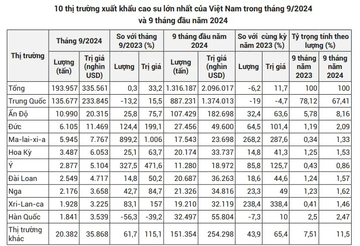 Lượng xuất khẩu cao su sang thị trường Trung Quốc giảm so với cùng kỳ năm trước