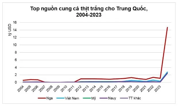 Doanh nghiệp cần phát triển các sản phẩm cá thịt trắng đáp ứng nhu cầu đa dạng của thị trường Trung Quốc