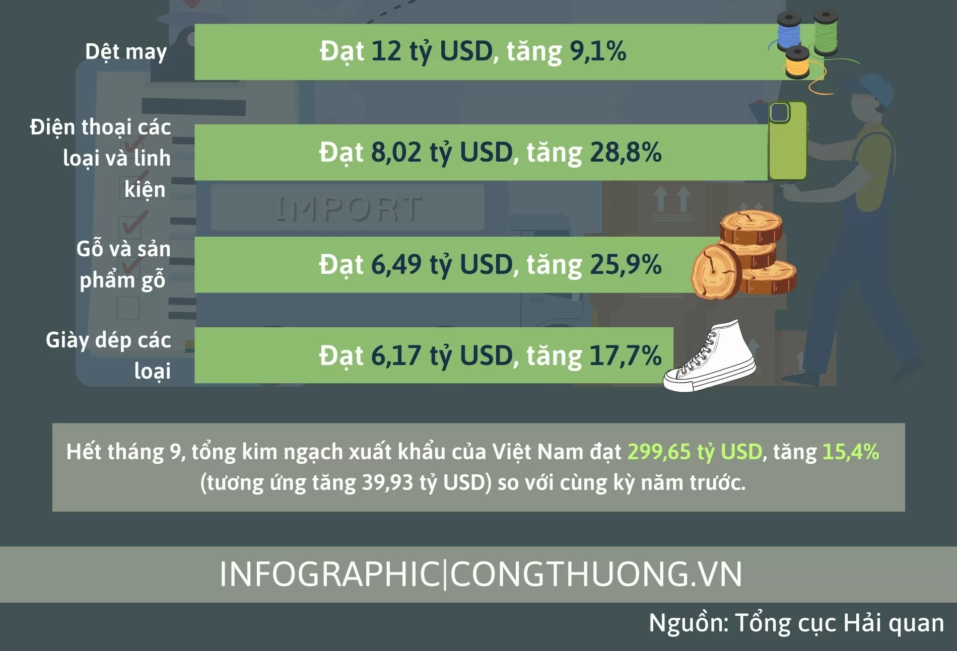 Infographic | 8 thị trường xuất khẩu có kim ngạch tăng 1 tỷ USD trở lên