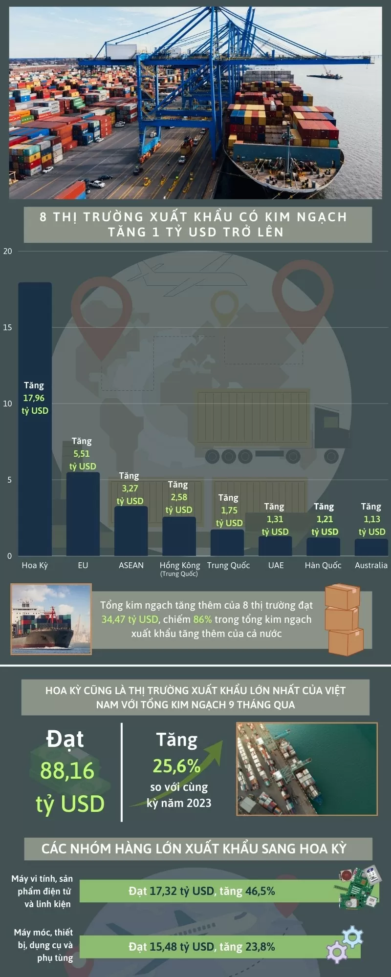 Infographic | 8 thị trường xuất khẩu có kim ngạch tăng 1 tỷ USD trở lên