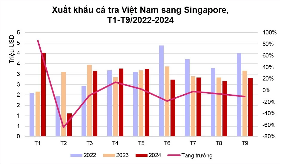 Xuất khẩu cá tra sang Singapore tăng trưởng âm tháng thứ 4 liên tiếp