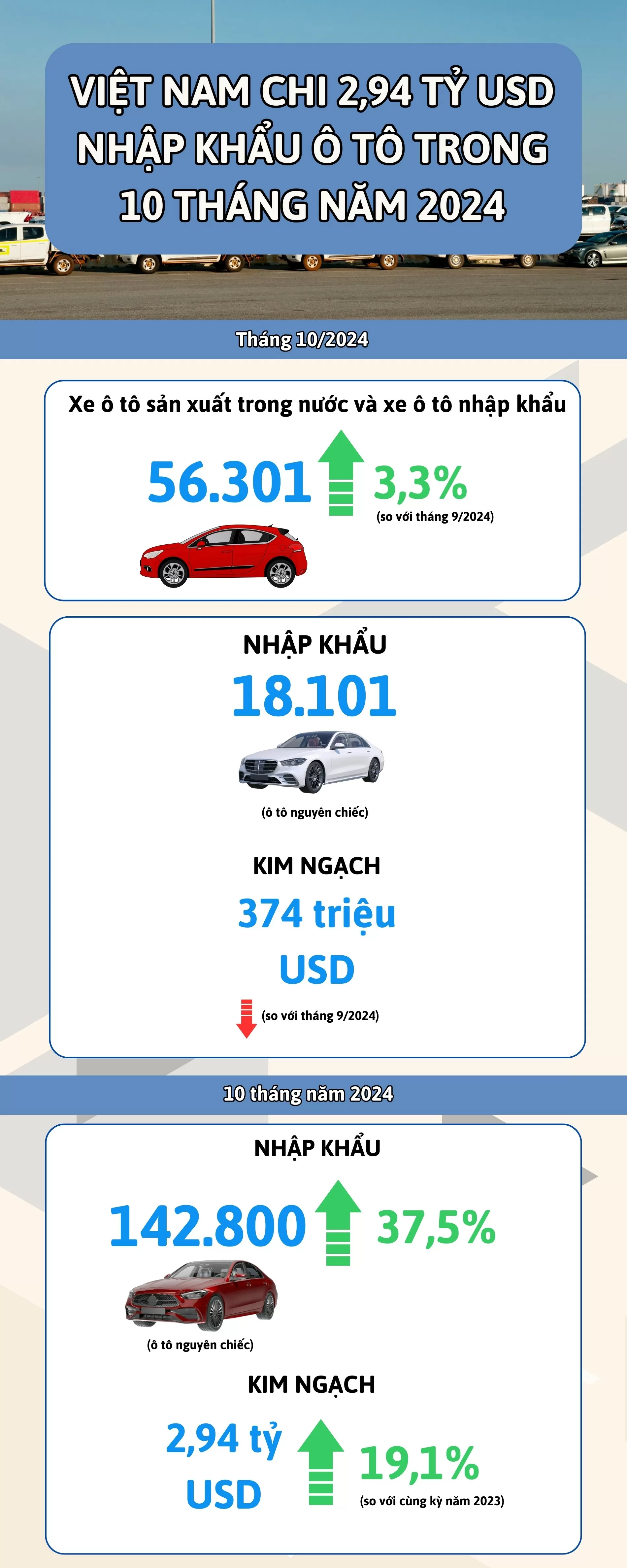 Infographic | Việt Nam chi 2,94 tỷ USD nhập khẩu ô tô trong 10 tháng năm 2024