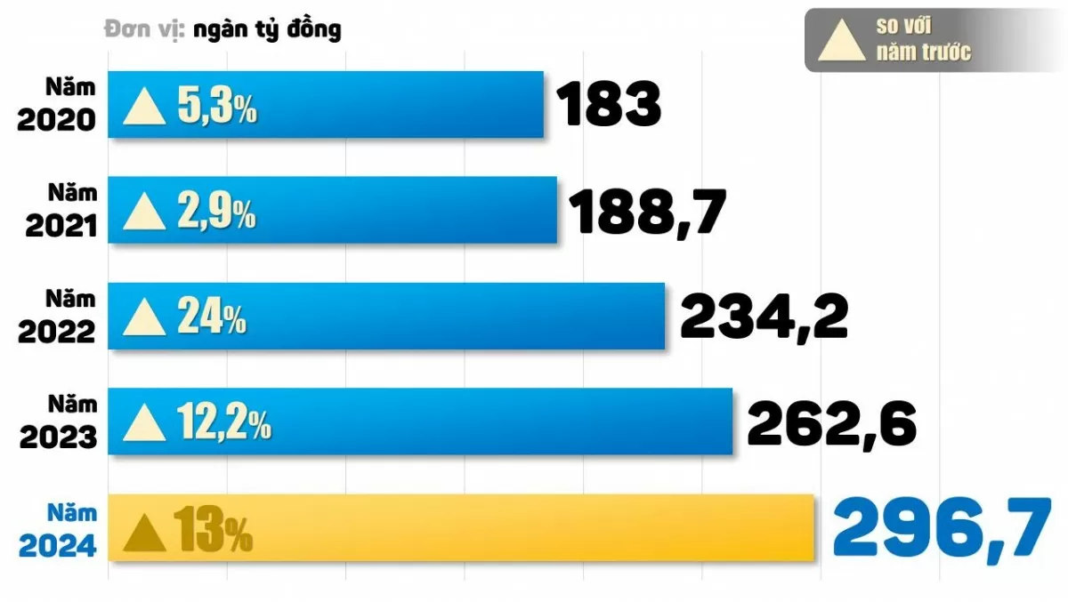 Đồng Nai: Để ngành thương mại, dịch vụ vững đà tăng trưởng