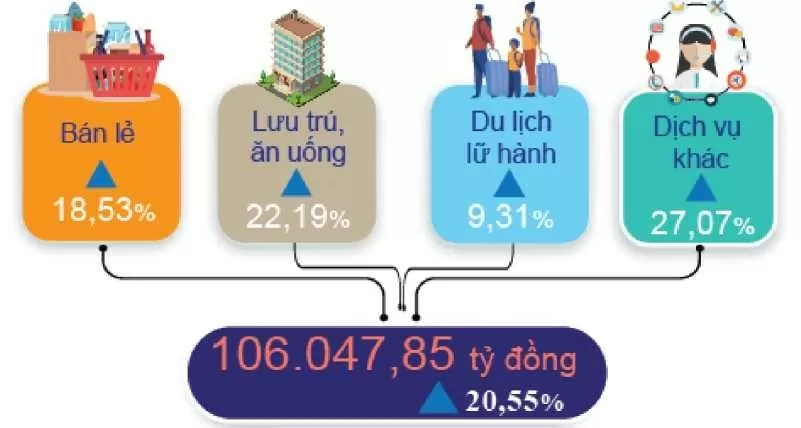 Tổng mức bán lẻ hàng hóa và doanh thu dịch vụ tiêu dùng năm 2024 so với năm 2023