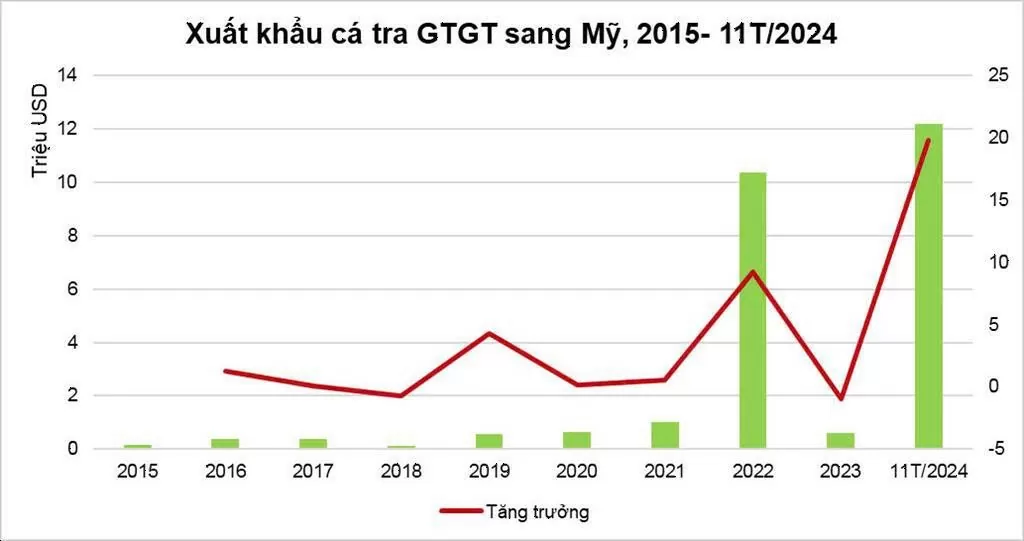Xuất khẩu cá tra GTGT sang Mỹ cao nhất trong 10 năm