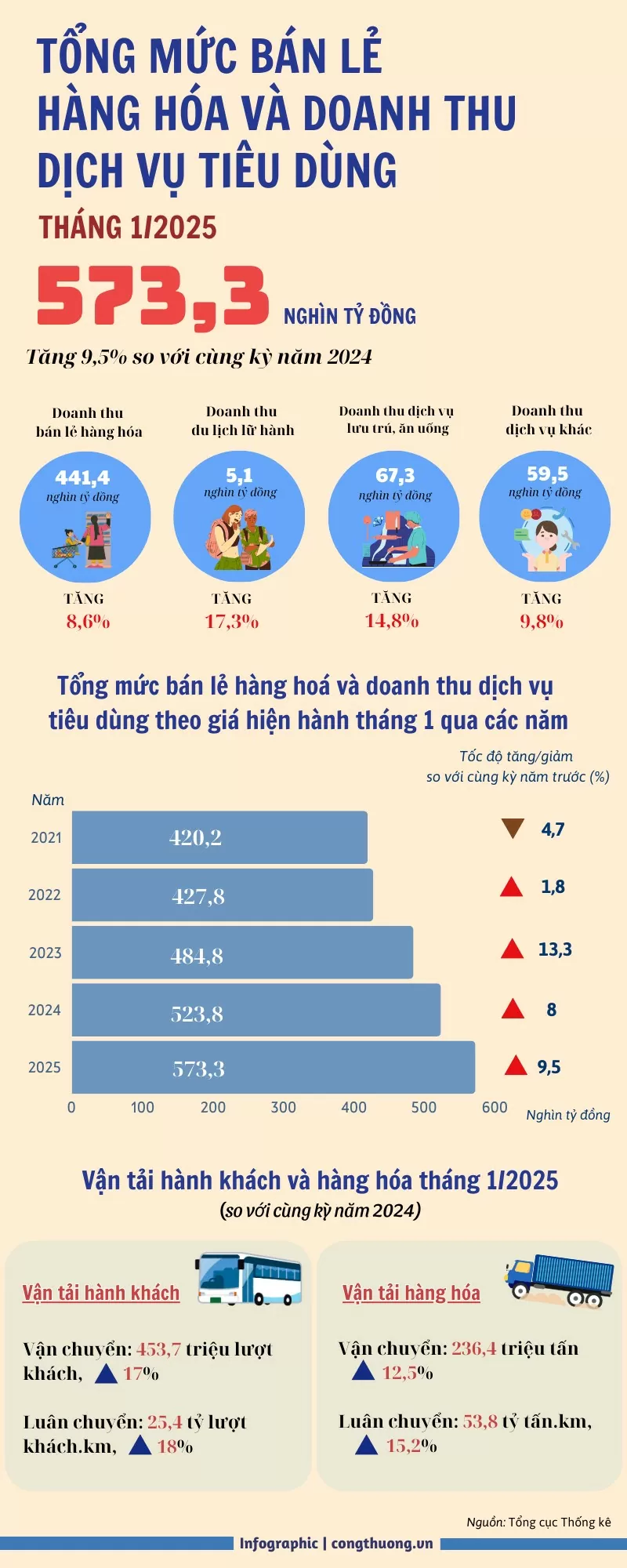 Bán lẻ hàng hóa, doanh thu dịch vụ tiêu dùng tăng 9,5%