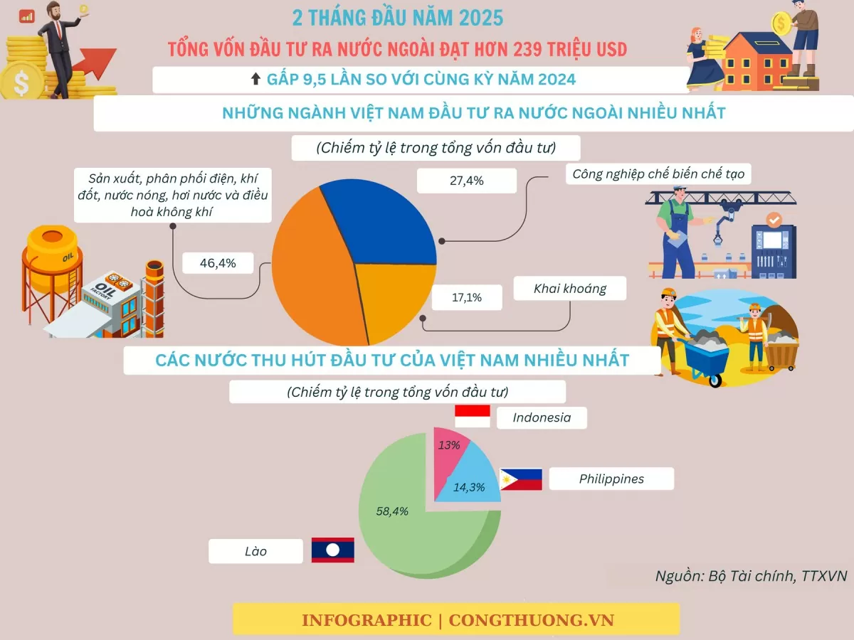 Đầu tư của Việt Nam ra nước ngoài tăng gấp 9,5 lần