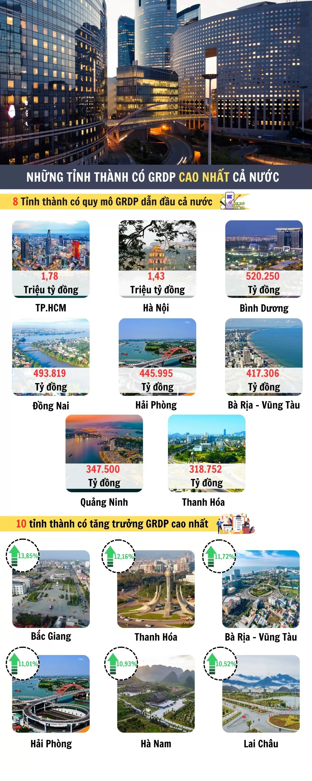 Infographic | Những tỉnh thành có GRDP cao nhất cả nước