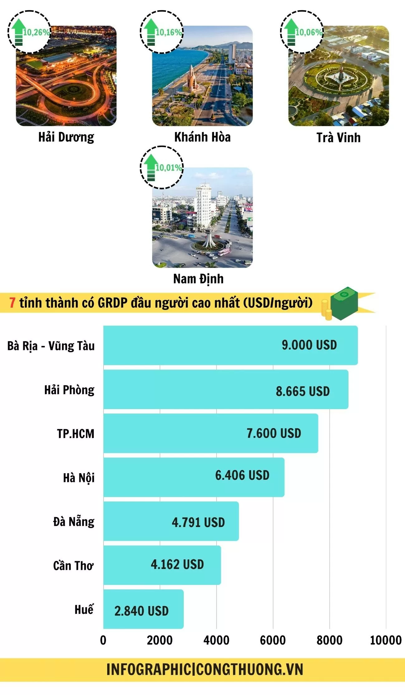 Infographic | Những tỉnh thành có GRDP cao nhất cả nước