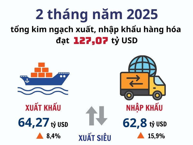 Infographic | Kim ngạch xuất, nhập khẩu hàng hóa đạt 127,07 tỷ USD