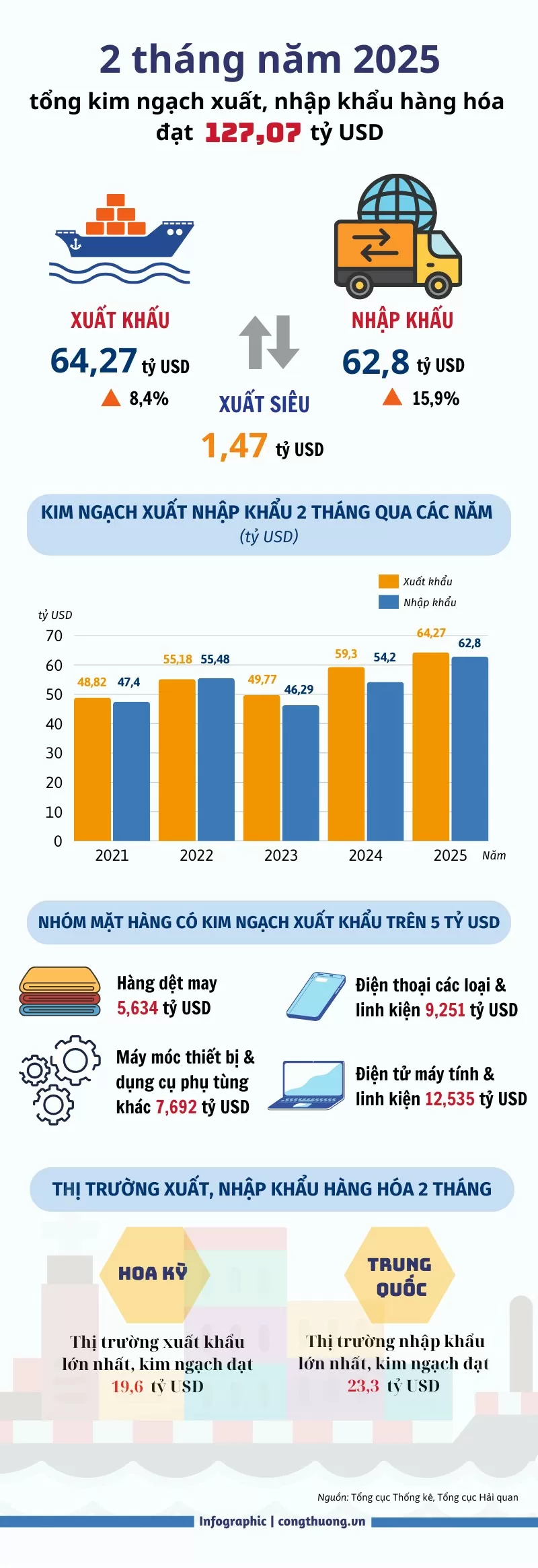 Infographic | Kim ngạch xuất, nhập khẩu hàng hóa đạt 127,07 tỷ USD