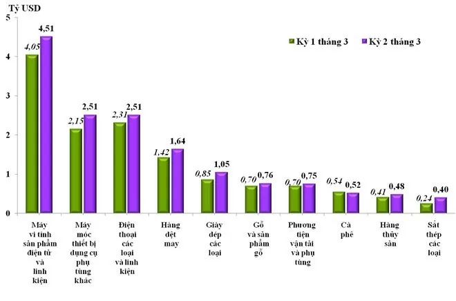 Điểm tên những nhóm hàng xuất khẩu chủ lực quý I/2025