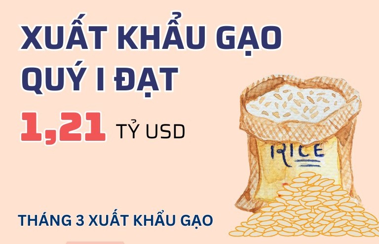Xuất khẩu gạo quý I đạt 1,21 tỷ USD