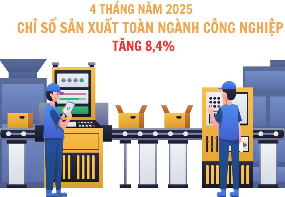 4 tháng năm 2025: Chỉ số sản xuất công nghiệp tăng 8,4%