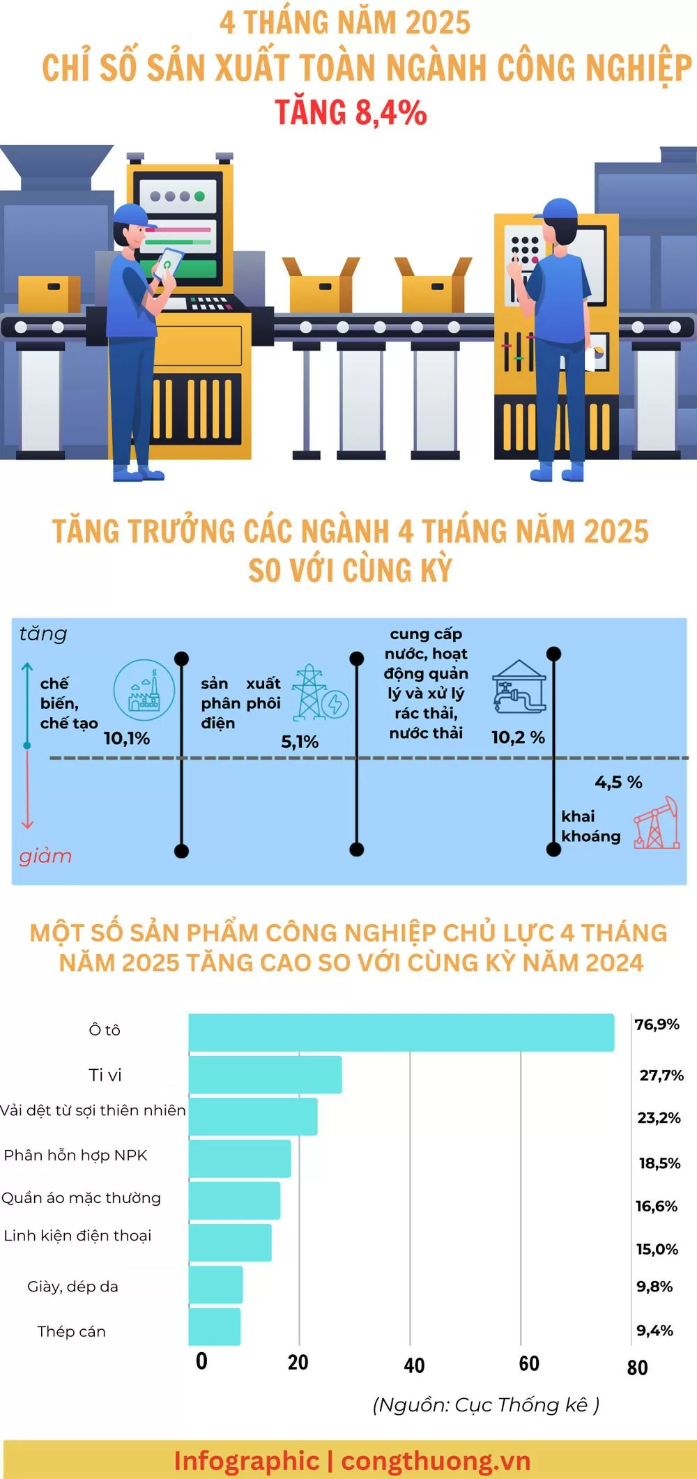 4 tháng năm 2025: Chỉ số sản xuất công nghiệp tăng 8,4%