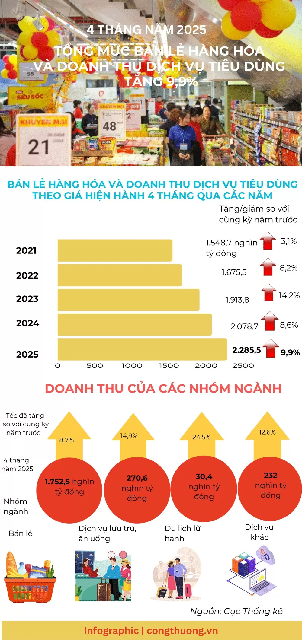 Tổng mức bán lẻ hàng hóa và doanh thu dịch vụ tiêu dùng 4 tháng năm 2025