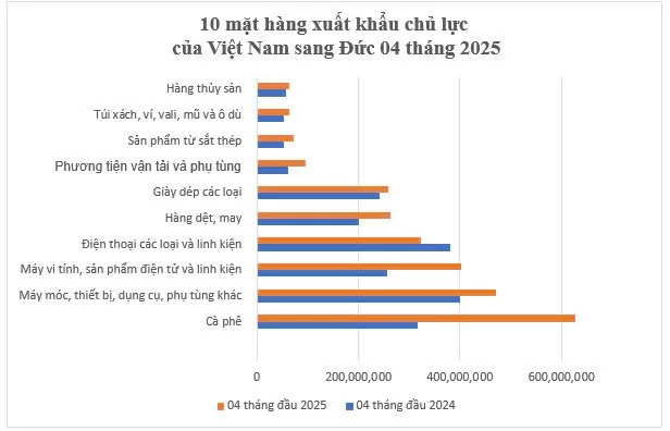 Đức là đối tác thương mại lớn nhất của Việt Nam tại châu Âu